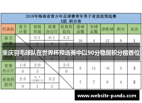 重庆羽毛球队在世界杯预选赛中以90分稳居积分榜首位