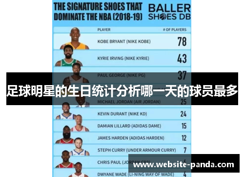 足球明星的生日统计分析哪一天的球员最多